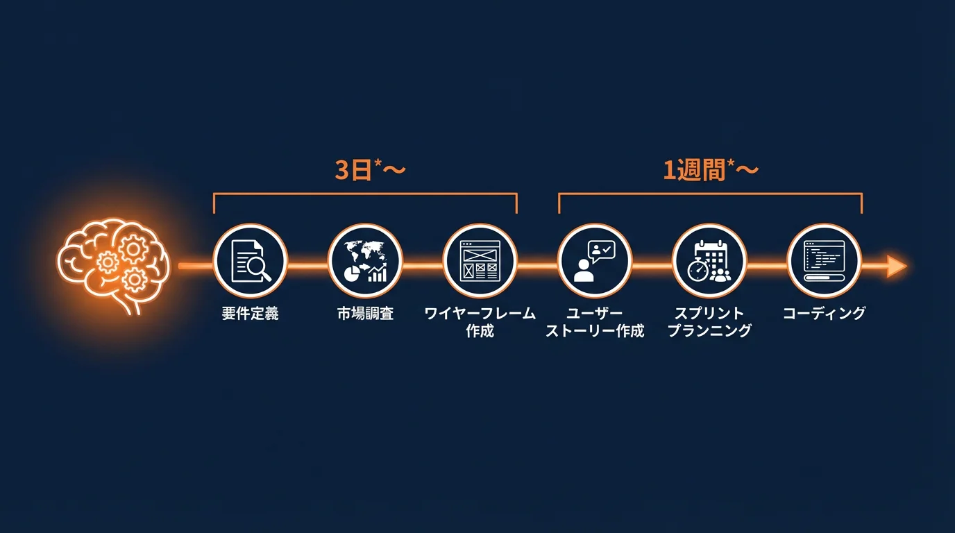 AI駆動開発のプロセス