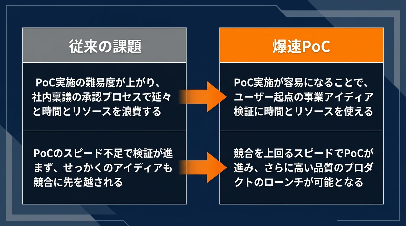 成功確率向上の図解